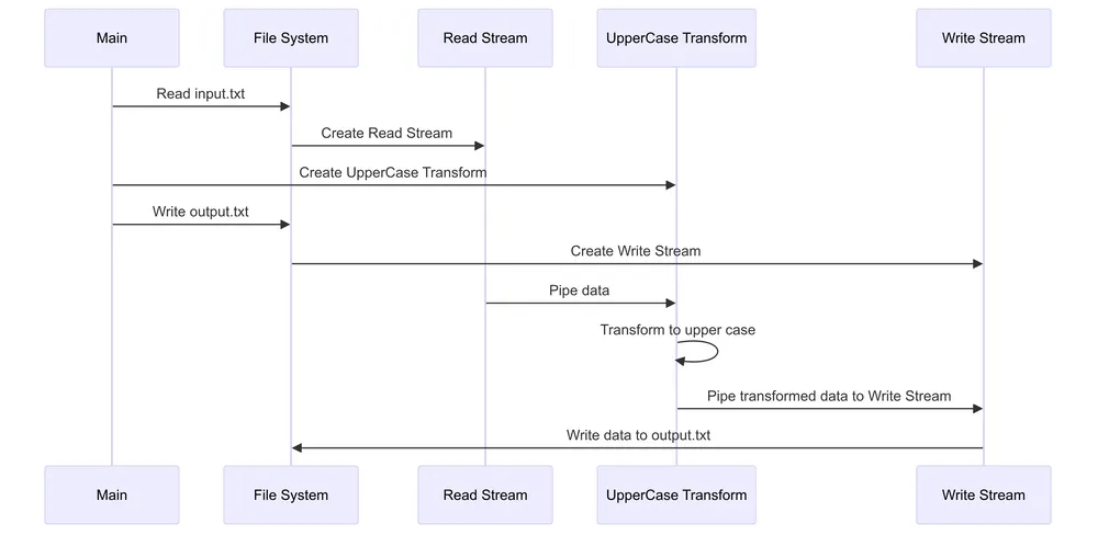 Sequence diagram for our piping example